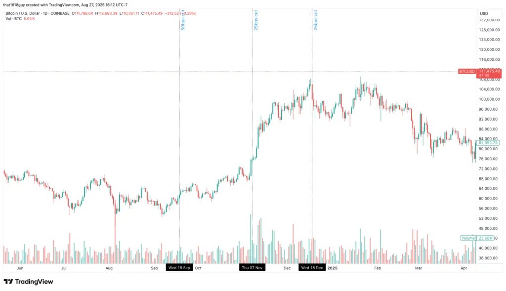 Delphi Digital：以史為鑑，降息如何影響比特幣的短期走勢？ image 2