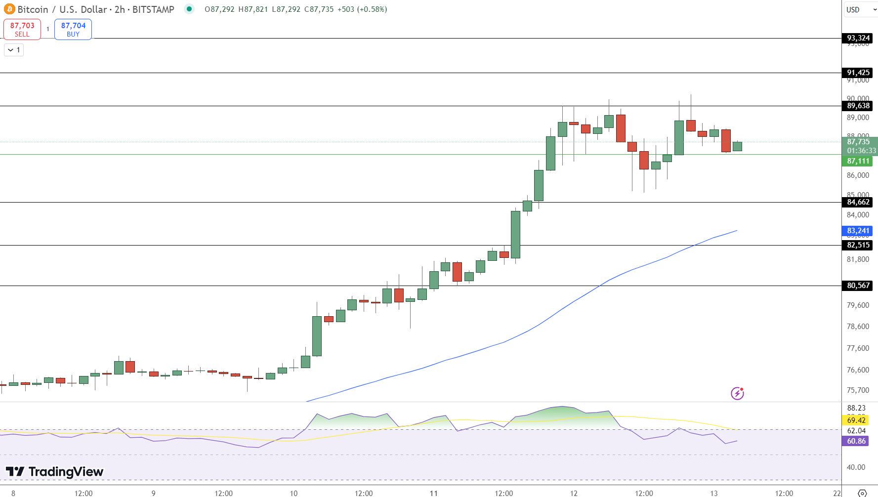 Bitcoin Price Analysis: Surge Past $90K After Trump Win Puts $100,000 Target in Sight image 1