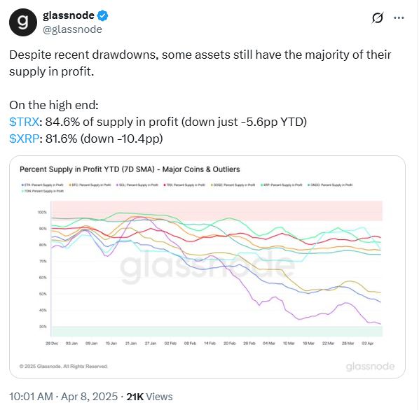 سعر الريبل XRP يتفوق على البيتكوين، والإيثريوم ETH، وSOL في هذه المقاييس الرئيسية image 1