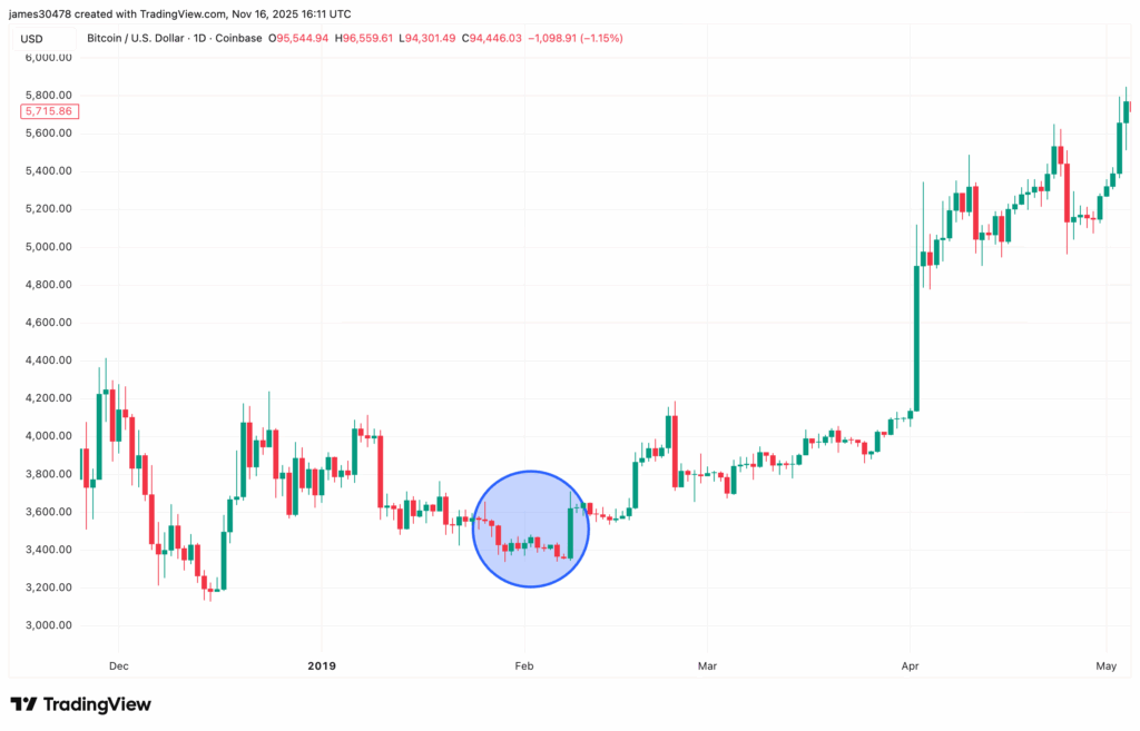 Bitcoin Dekati Death Cross usai Koreksi 25%, Akankah Pola Bottom Terulang? image 1