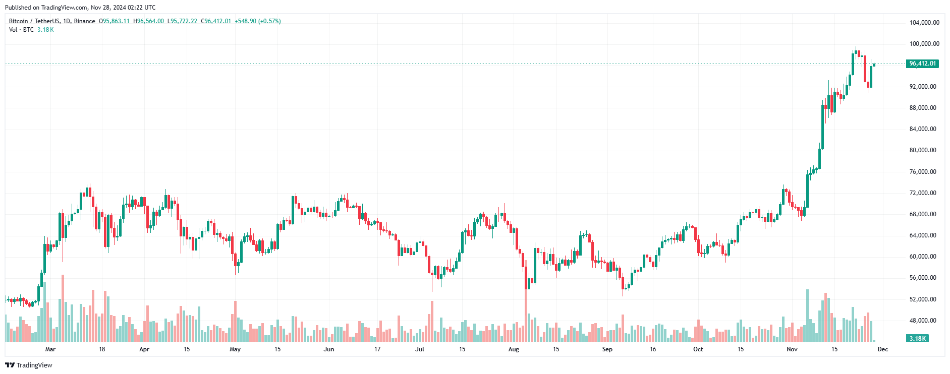 Giá Coin hôm nay 28/11: Bitcoin phục hồi mạnh về $96.000, altcoin bật tăng mạnh mẽ, Phố Wall giảm điểm image 0
