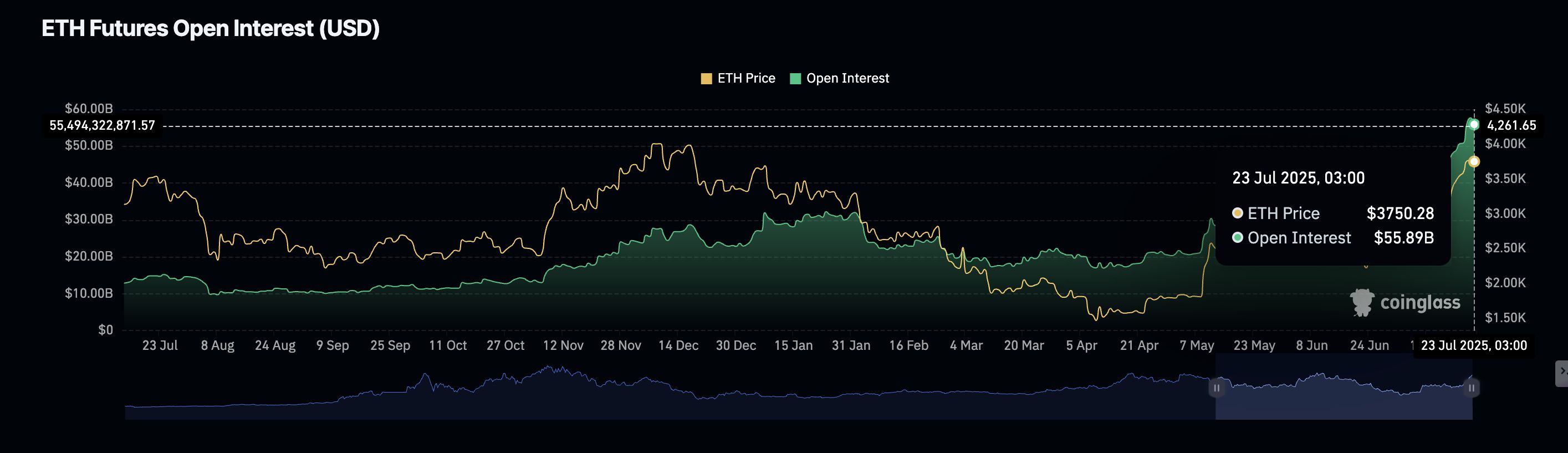 Cripto Hoy: Bitcoin, Ethereum, XRP muestran debilidad, pero el aumento del Interés abierto refleja especulación alcista image 3