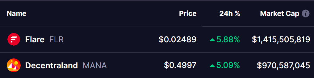 Flare (FLR) and Decentraland (MANA) Approach Key Resistance Levels: Are Breakouts On Horizon? image 0