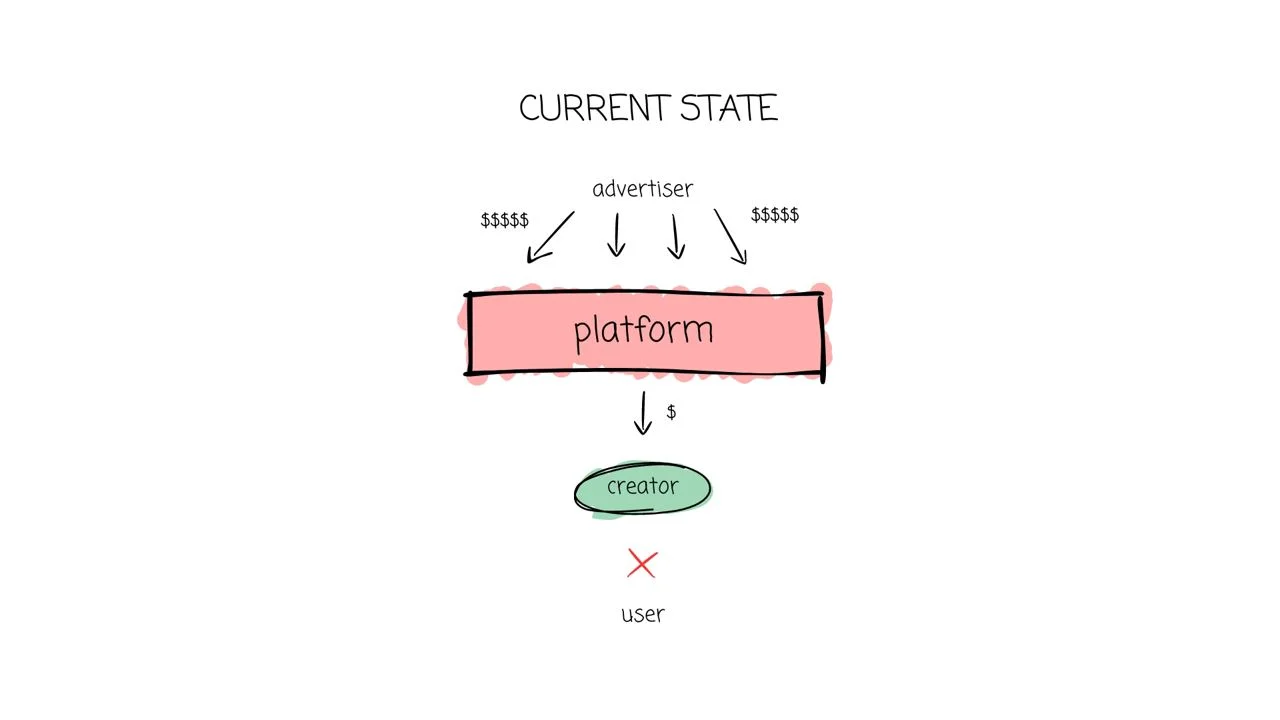 SocialFi 2.0: Turning mistakes into successes, attention is a new financial asset image 4