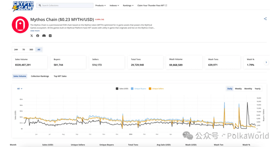 超 500 万用户群体！从 NFL Rivals 到 Pudgy Penguins，Mythos 链如何借力 Polkadot？ image 3