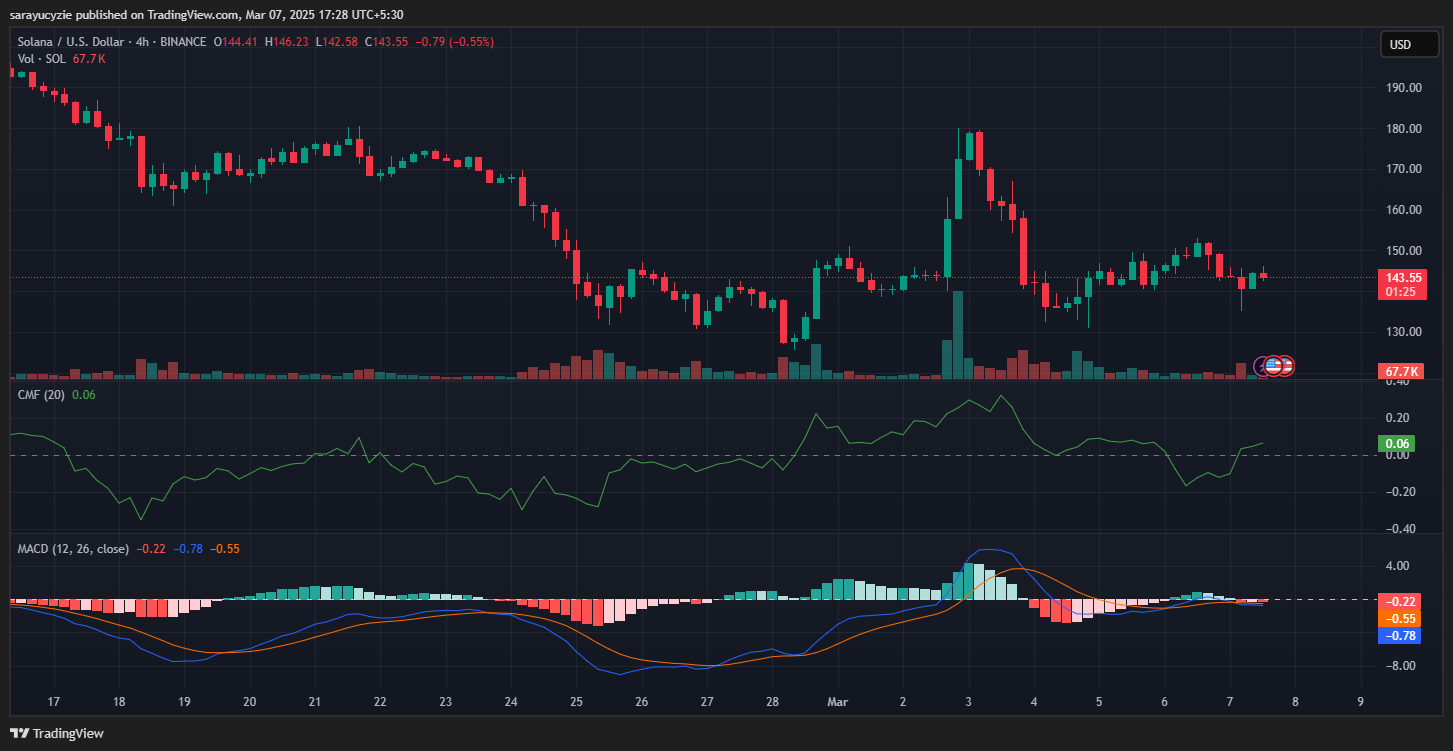 Is Solana (SOL) Losing Its Grip After Plunging Below $145? image 0