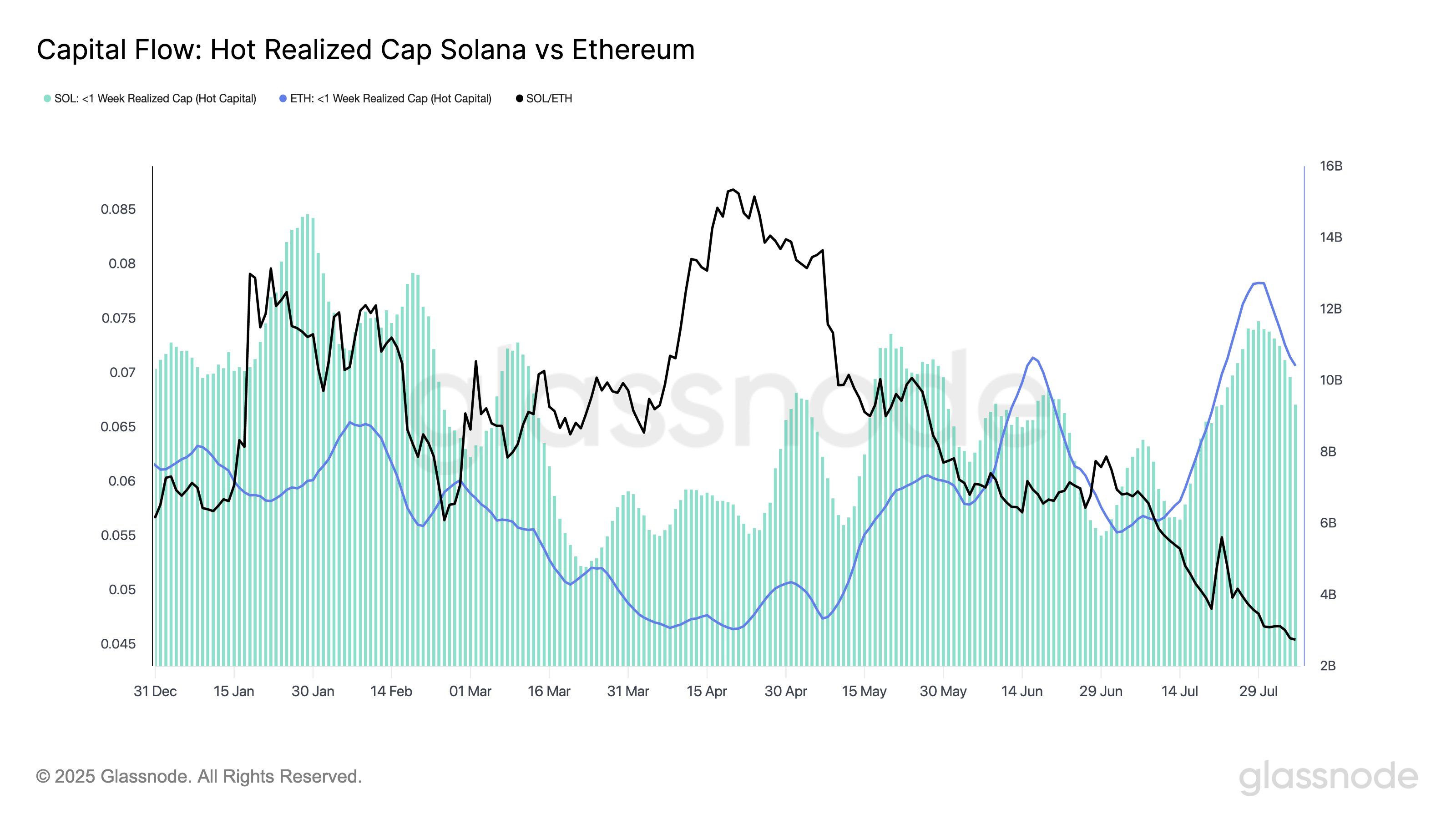 Ethereum Sees Increased Capital Inflows and Futures Dominance, Eyeing Potential $4,000 Retest image 0