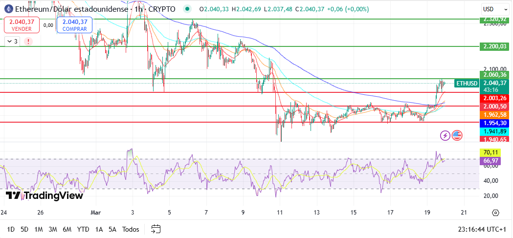 Análisis: ETH regresa a los $2.000 impulsado por Ripple y las ballenas