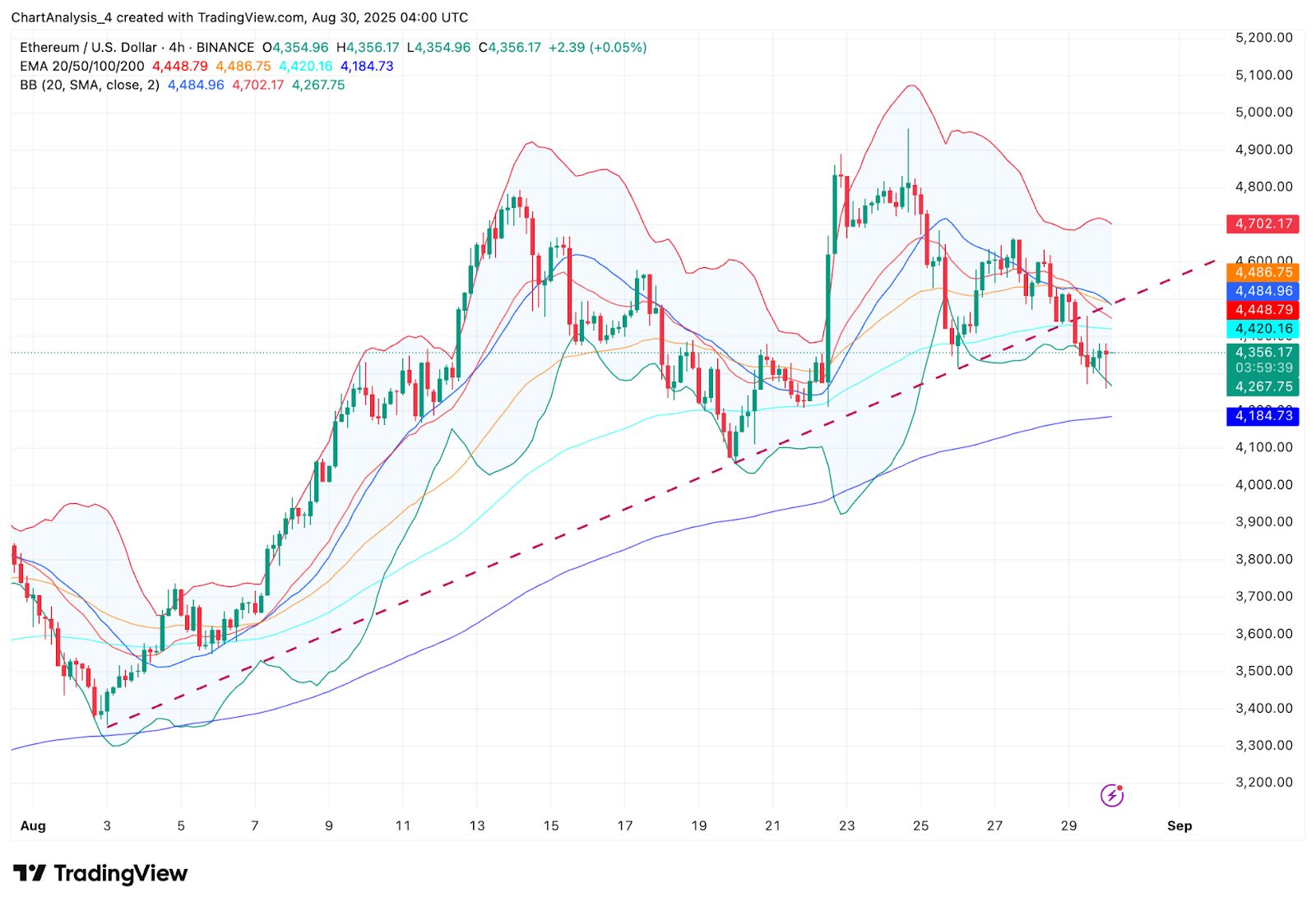 Predicción del precio de Ethereum: ETH prueba los 4.350 dólares mientras las ballenas agitan la volatilidad antes de septiembre image 3