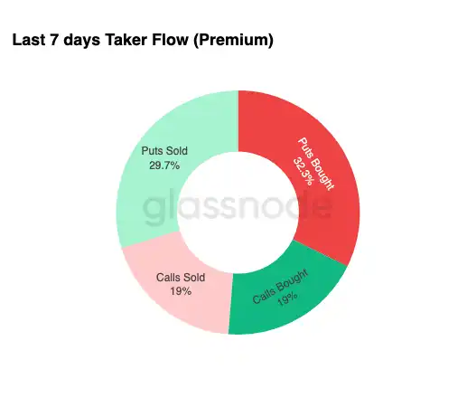 Glassnode: BTC giảm xuống 89.000, tâm lý e ngại rủi ro vẫn còn mạnh trên thị trường quyền chọn. image 4