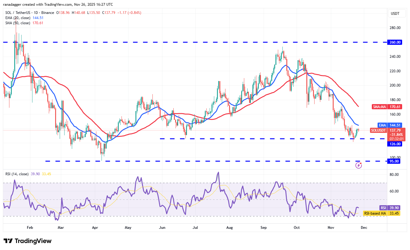 Previsões de preço 26/11: BTC, ETH, XRP, BNB, SOL, DOGE, ADA, HYPE, BCH, LINK image 5