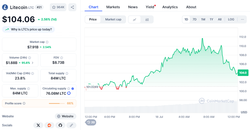 LTC Sube 3% Mientras MEI Pharma Anuncia Estrategia de Tesorería en Litecoin por $100 Millones