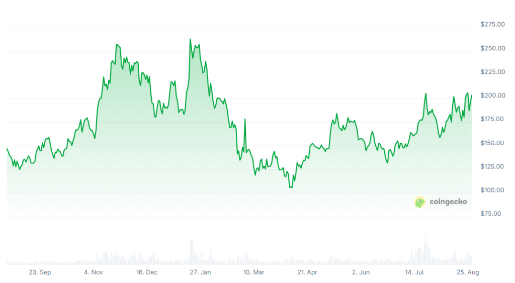 Solana Prognose: Zündet jetzt die Rallye? Bullishe SOL-News und Rückenwind von Analysten entfachen Kursphantasie image 1