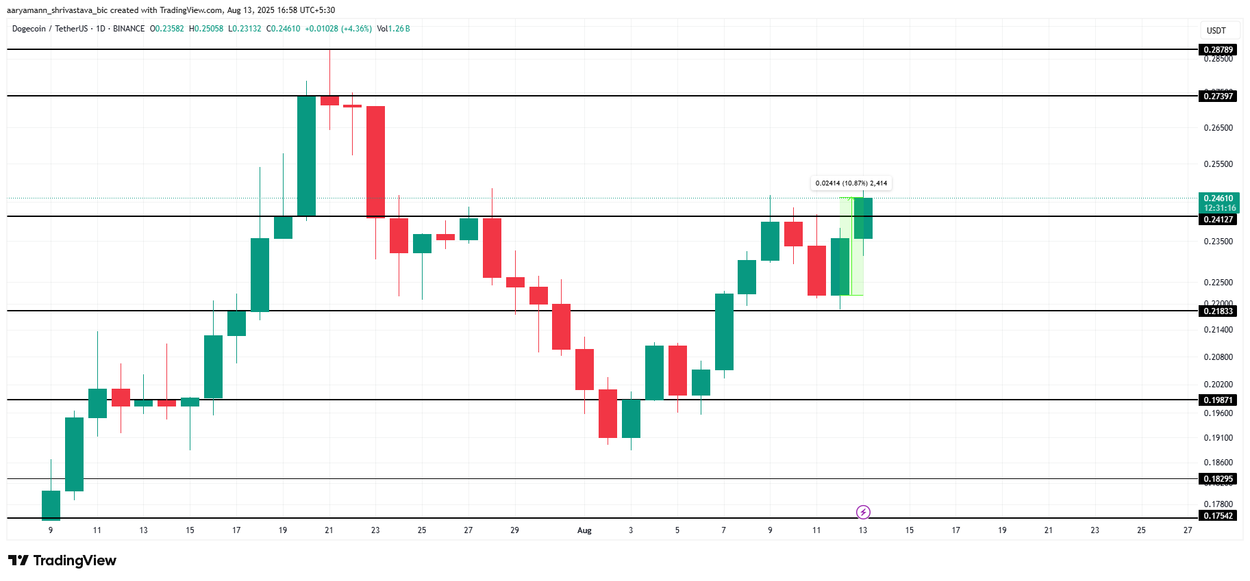 2 Billion DOGE Accumulation Triggers Golden Cross For Dogecoin Price image 2
