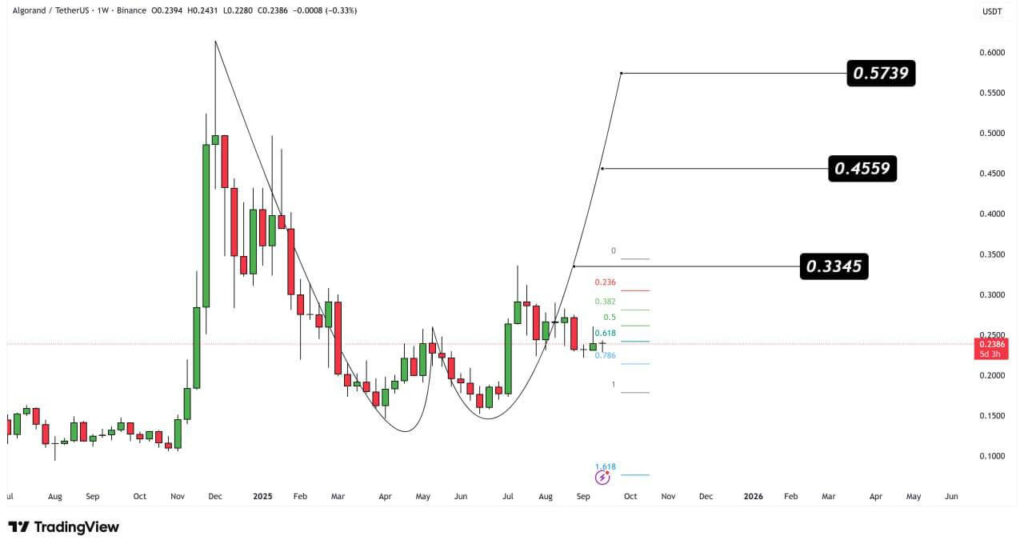 Algorand podría estar listo para un cambio de tendencia en $0.25 mientras los objetivos de Fibonacci entran en juego image 0