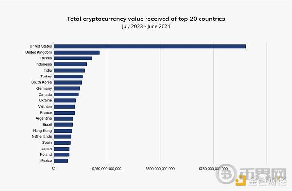 Chainalysis:机构入场和比特币ETP共推加密货币在北美成为主流 image 4