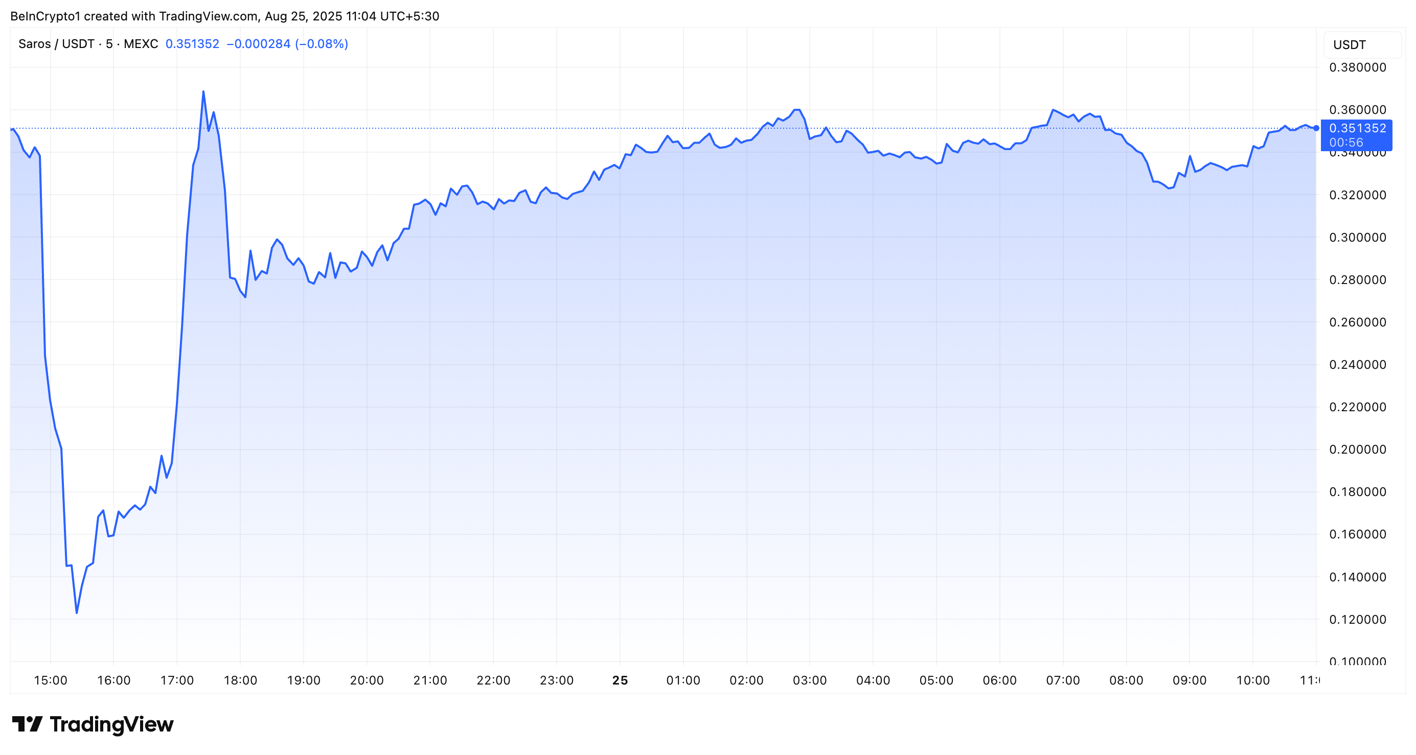 Saros (SAROS) Faces 70% Crash: What Caused the Sudden Price Drop? image 0