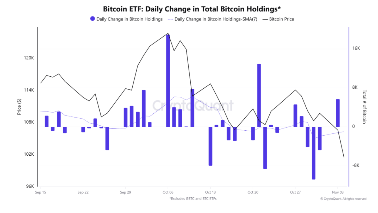 HBAR y SOL ETFs registran entradas de capital, mientras que BTC y ETH ETFs sufren salidas