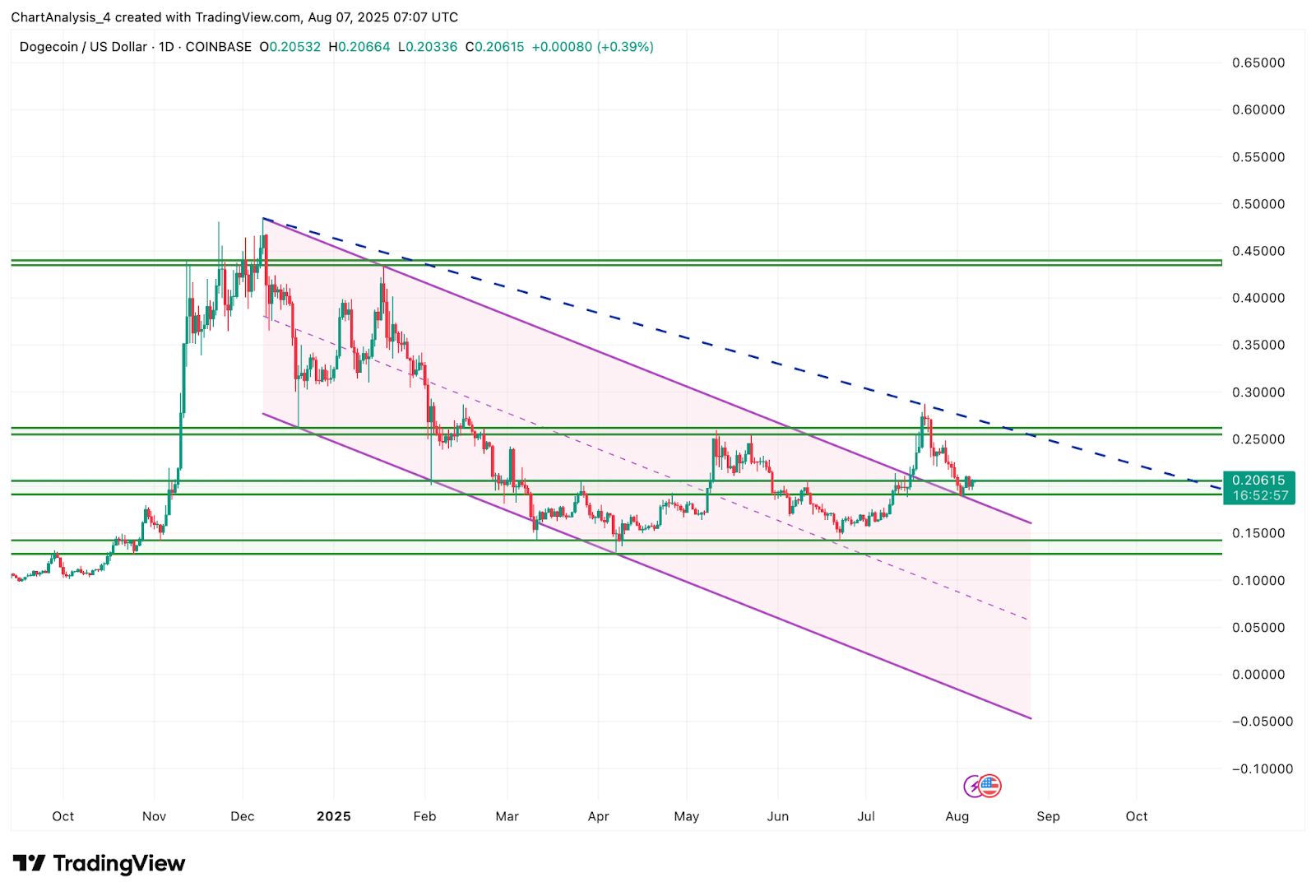Prévision du prix du Dogecoin (DOGE) pour le 8 août image 1