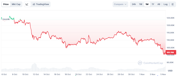 Bitcoin Mulai Kehilangan Tenaga, Sulit Tembus US$125.000 Tahun Ini image 0
