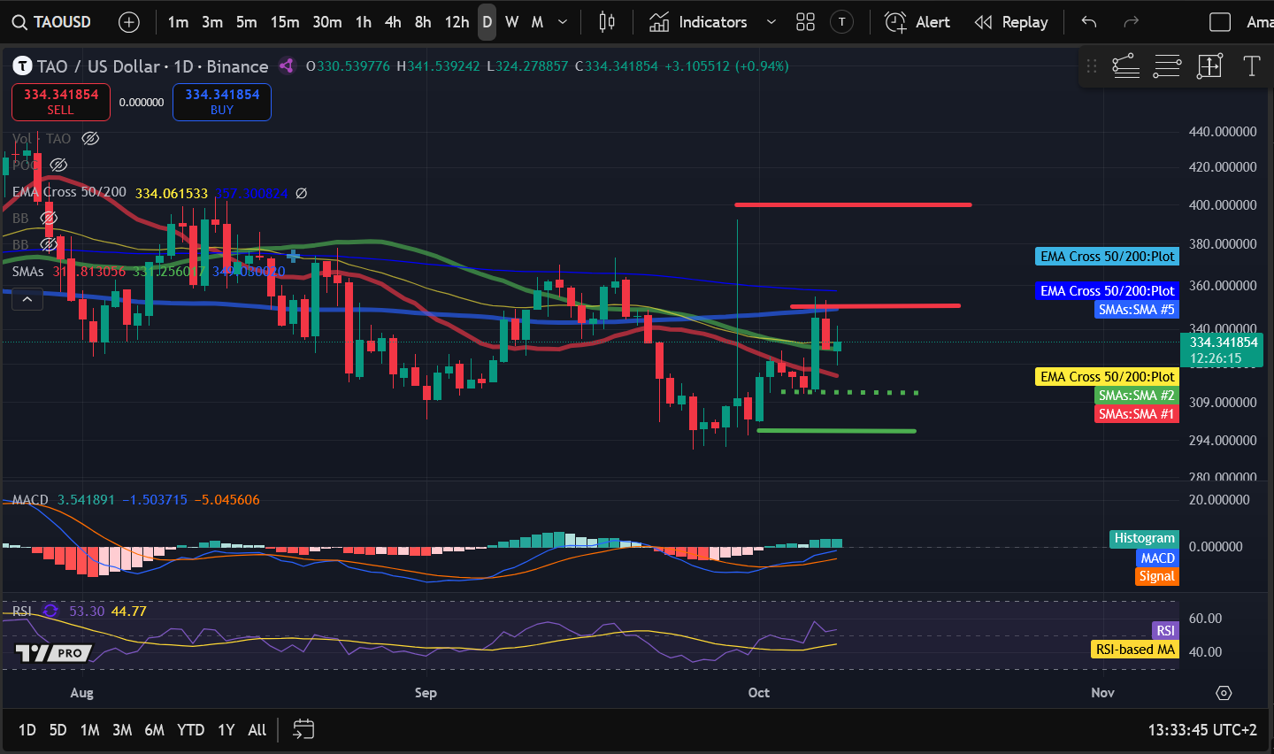 暗号資産価格分析 10-8：BITCOIN：BTC、ETHEREUM：ETH、SOLANA：SOL、BITTENSOR：TAO、FILECOIN：FIL image 3