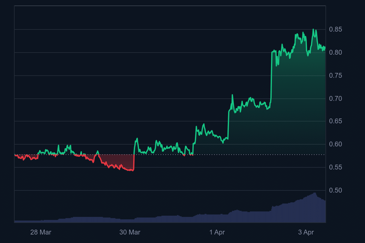 Krypto News: Trotz Trump! Während Cardano und Ripples XRP fallen, legen diese 3 Coins bis +40% zu – jetzt kaufen? image 7