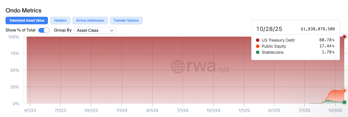 Ondo Finance Expands $1.8B Tokenization Market to BNB Chain image 1
