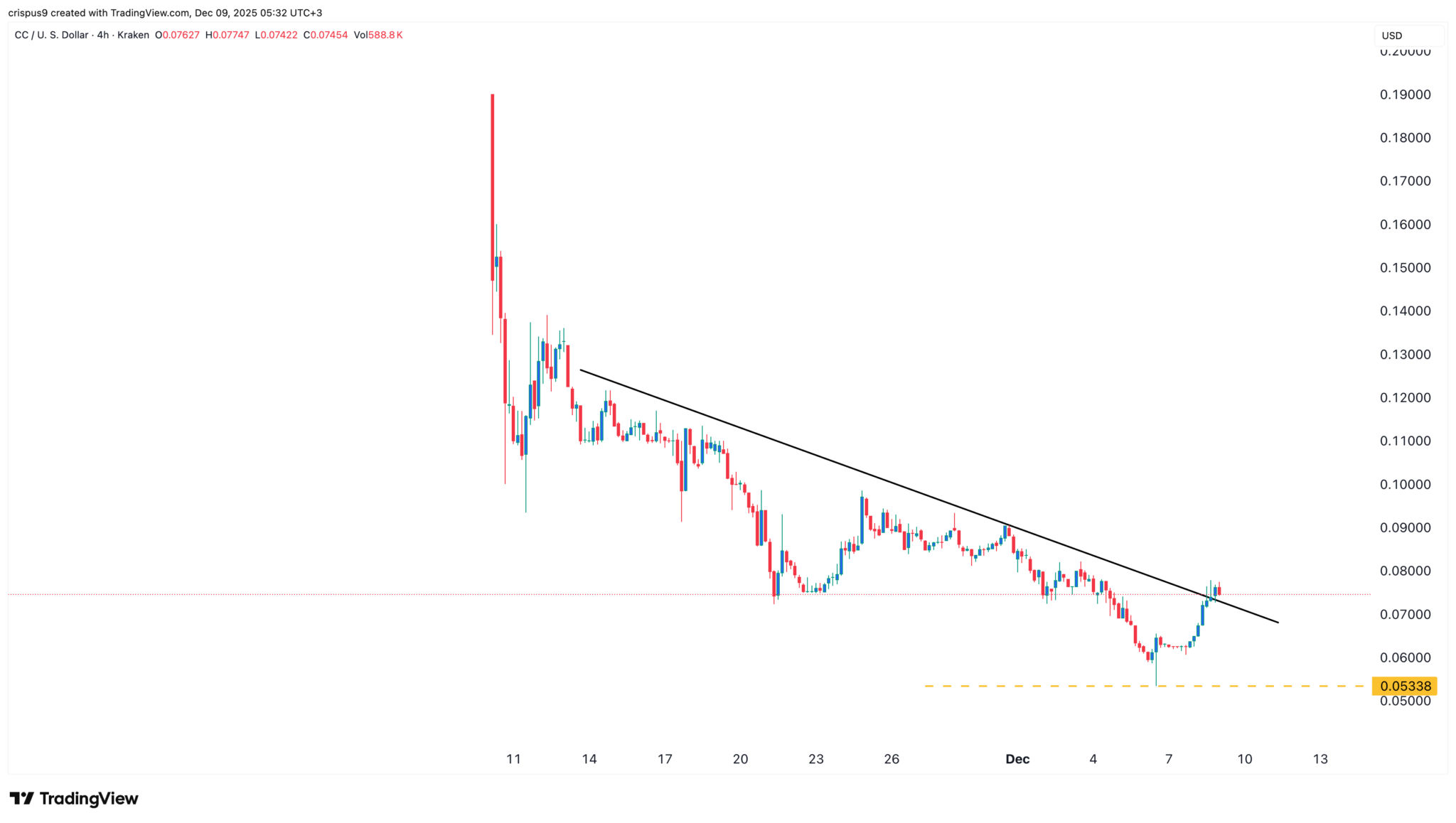 Canton Network Kurs springt an – RedStone schlägt Chainlink bei Oracle-Rolle image 1