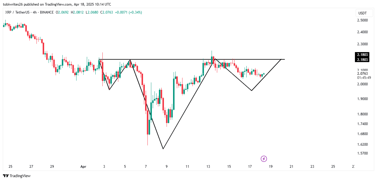 XRP’s Potential Rally Faces Challenges Amid Mixed Market Sentiment and Declining On-Chain Activity image 0
