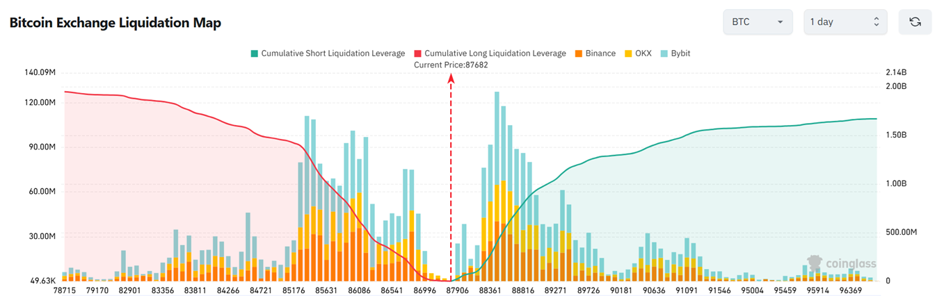 Биткоин перешел к консолидации в диапазоне $86 250-88 000 перед Днем благодарения в США image 2