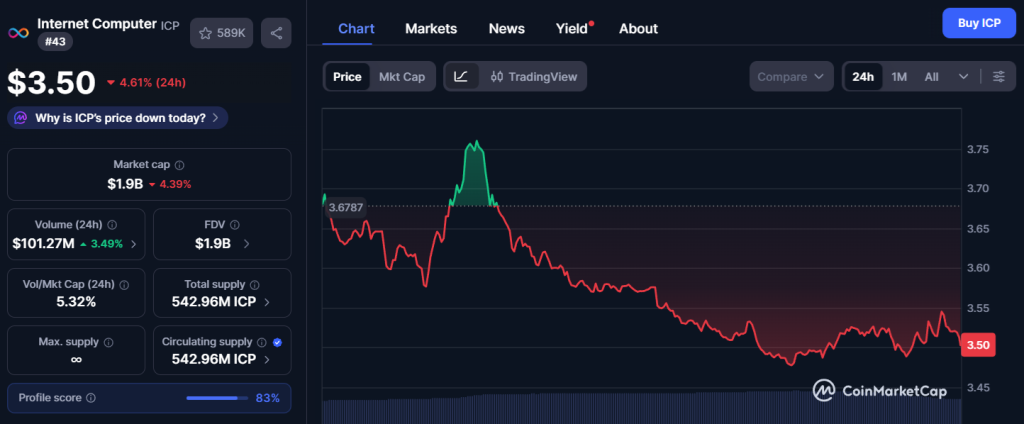 ICP Prueba Nuevos Mínimos Tras Romper su Soporte de Rango image 0