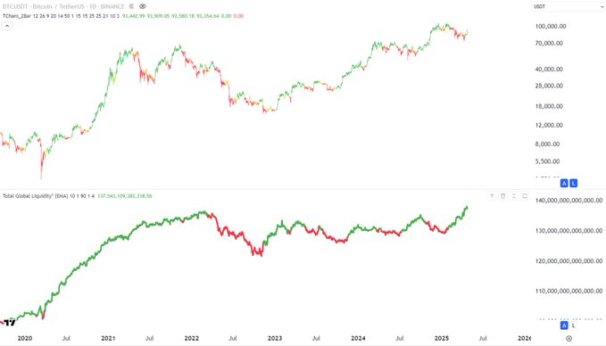 Catalyst That Historically Fuels Explosive Rallies Could Send Bitcoin Surging to $186,000, Says Jamie Coutts image 0