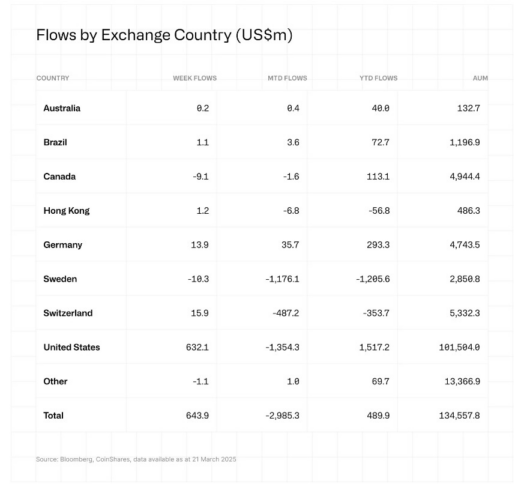 XRP and Solana Lead Crypto Inflows as Ethereum Struggles image 1