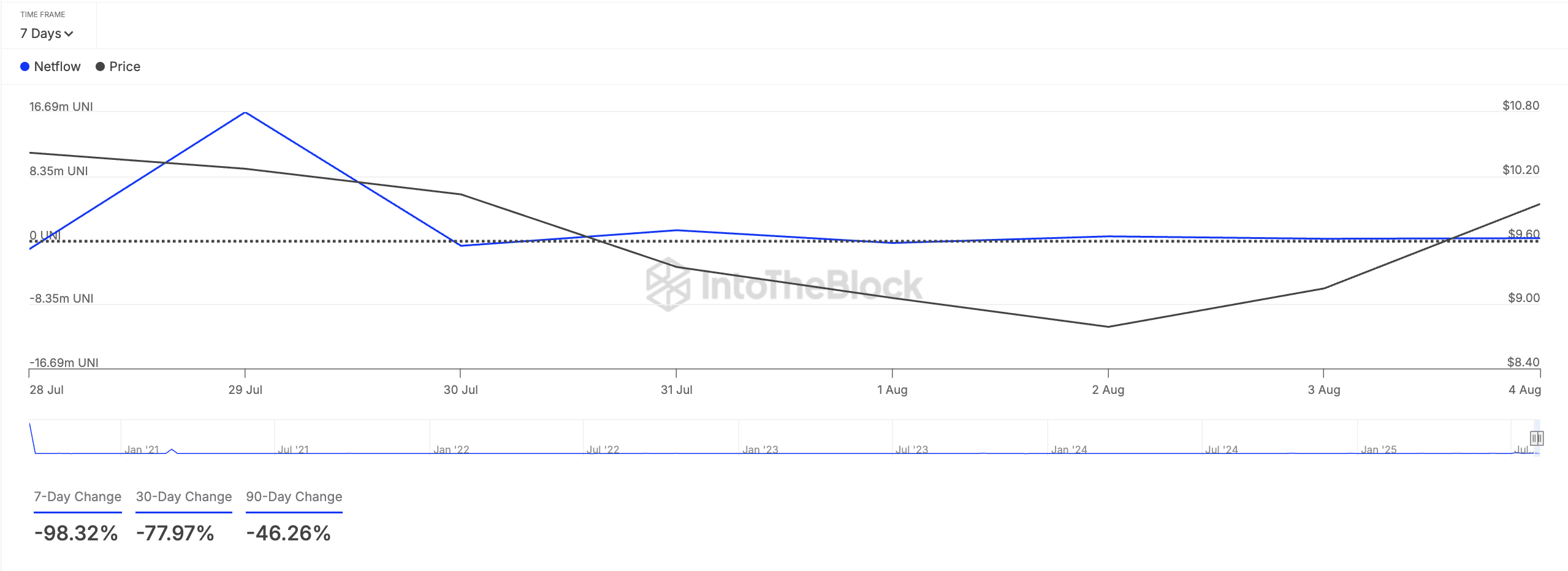 What Crypto Whales are Selling Before Trump’s Global Tariffs on August 7 image 0