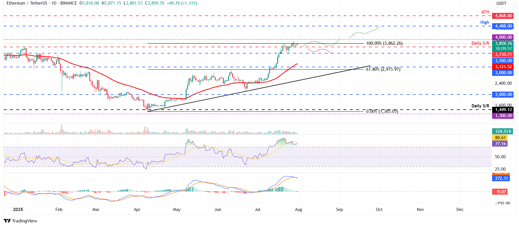 Ethereum Pronóstico: ETH sube ligeramente a medida que las ballenas compran, las reservas de intercambio alcanzan un mínimo de 9 años image 5