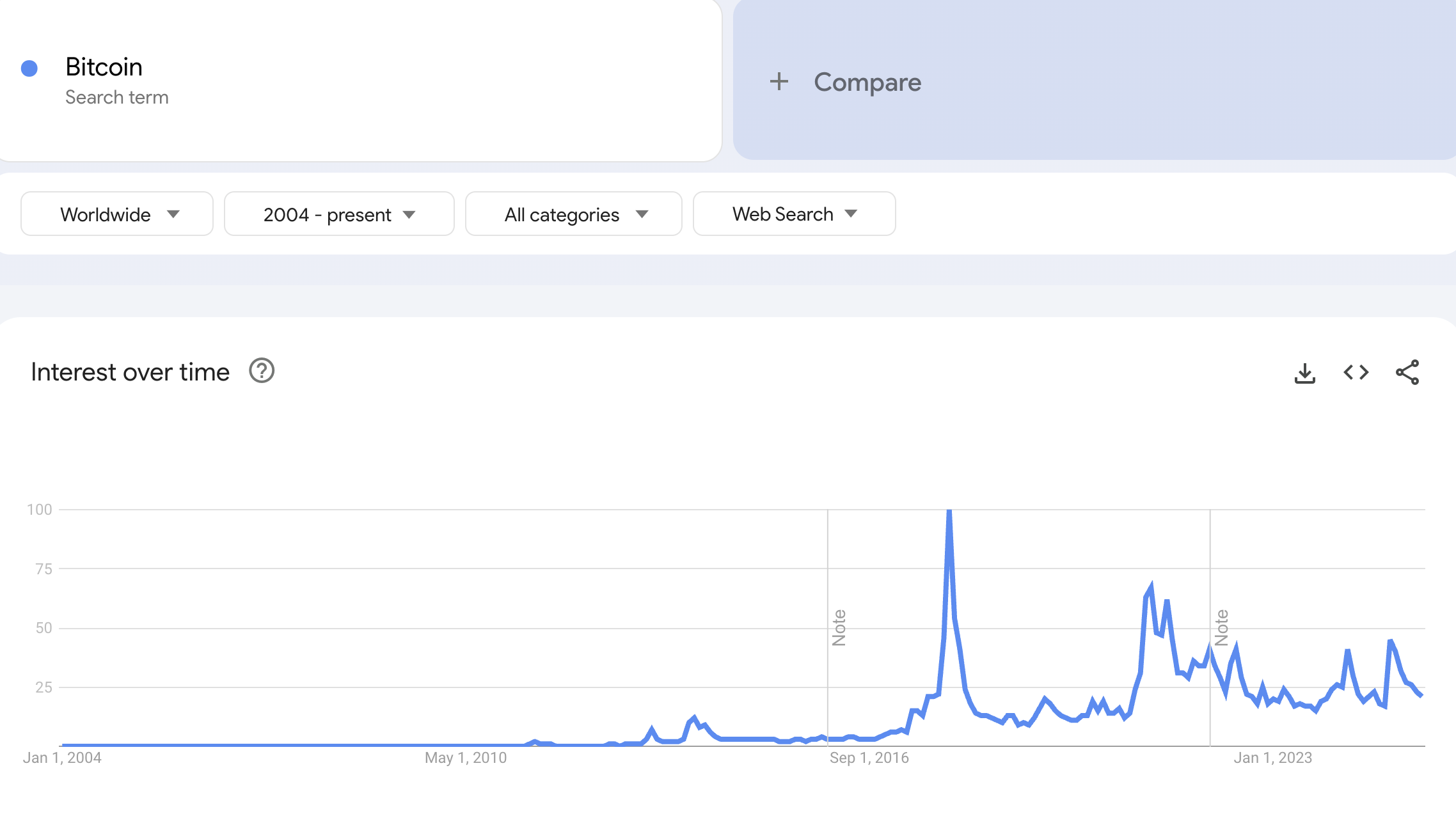 Bitcoin Approaches Record High Amid Low Search Interest and Retail Participation Concerns image 0