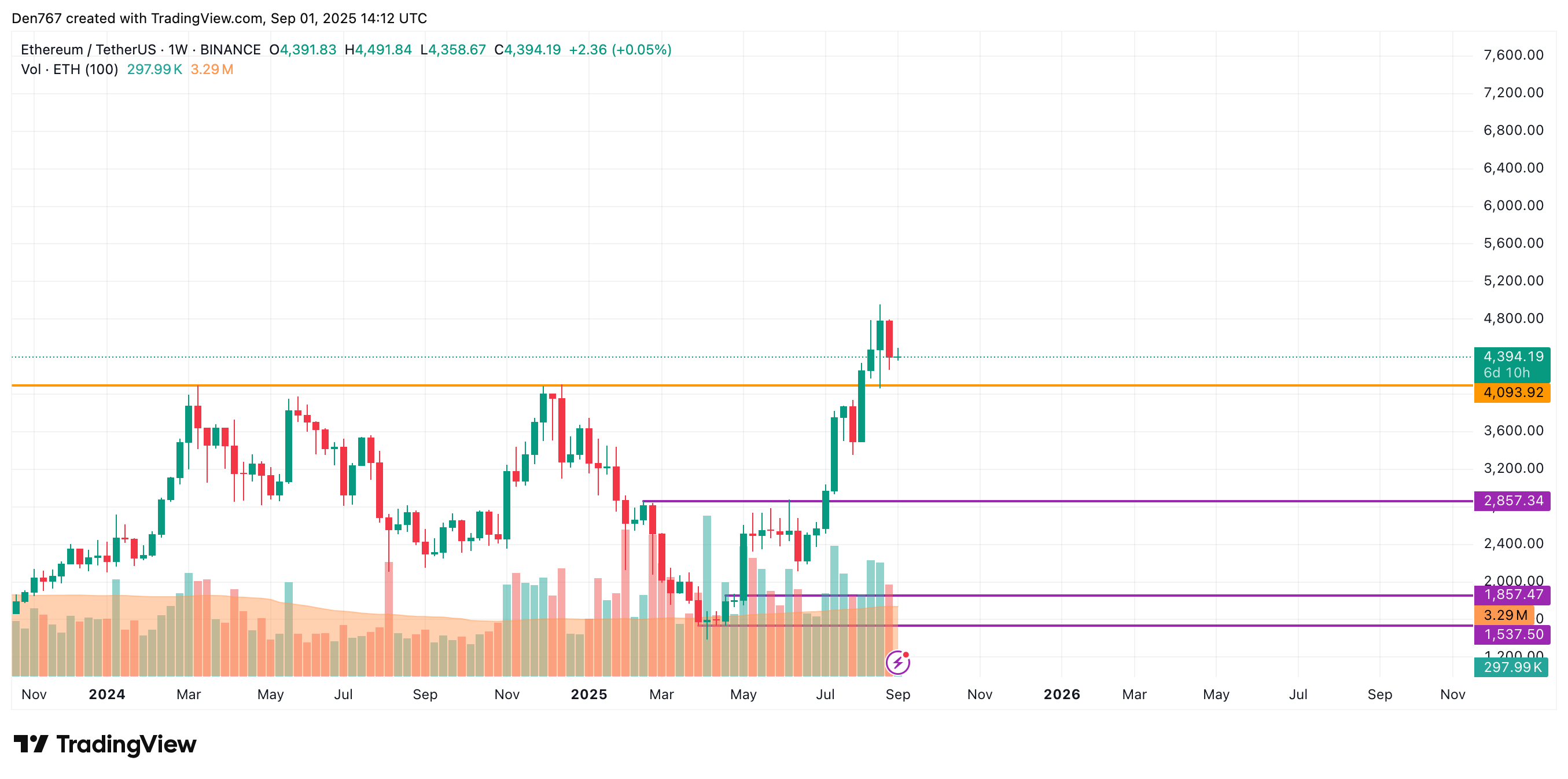 ETH Near $4,360 Support Could Test $4,300, Sideways Trading May Continue image 3