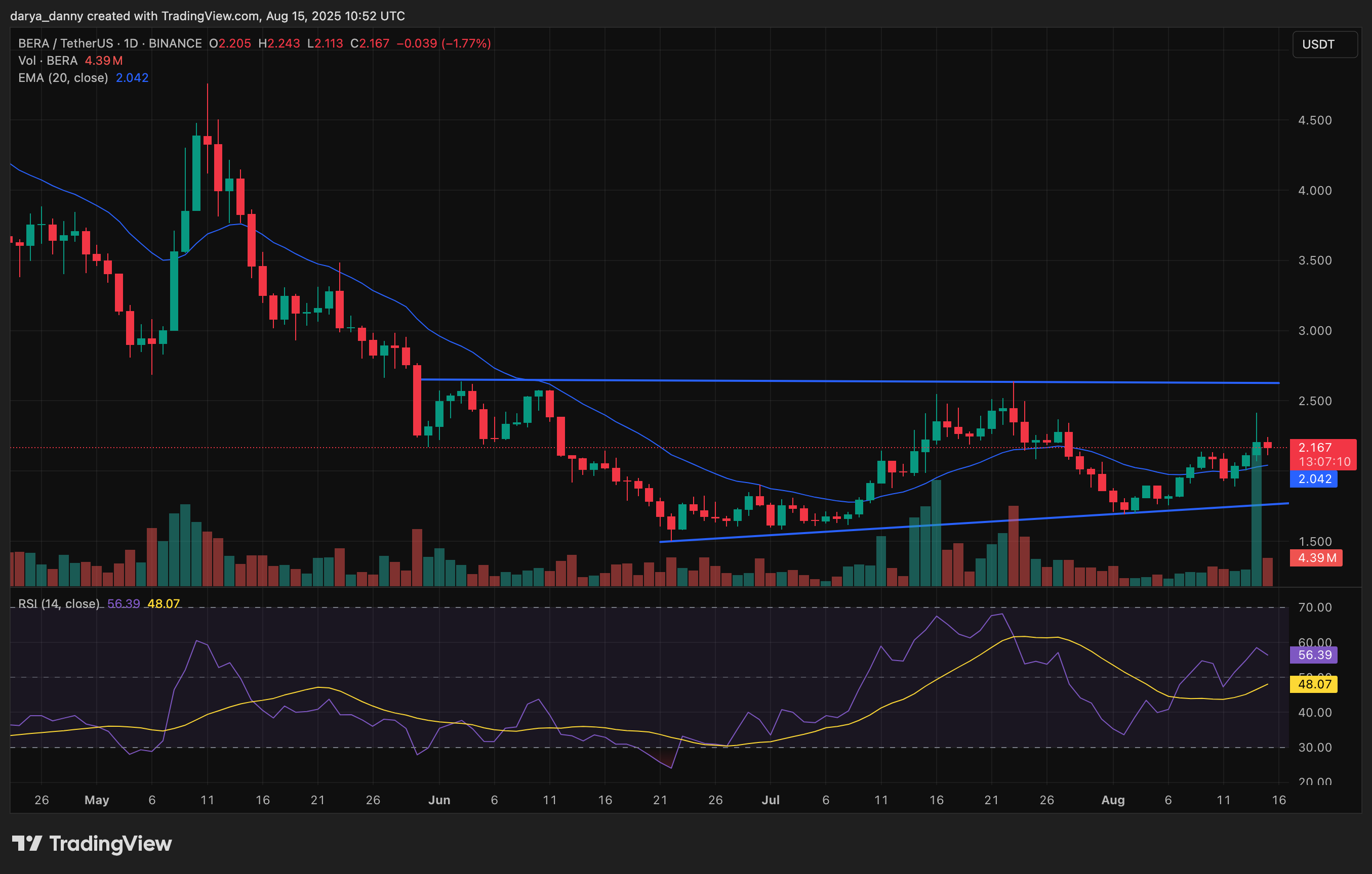 Berachain price eyes reversal as BERA gains yield power image 0