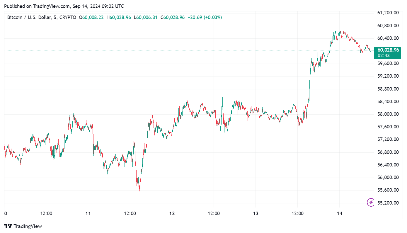 Bitcoin Durchbricht 60.000 Dollar: Beginn einer großen Rally oder nur eine weitere Falle? image 1