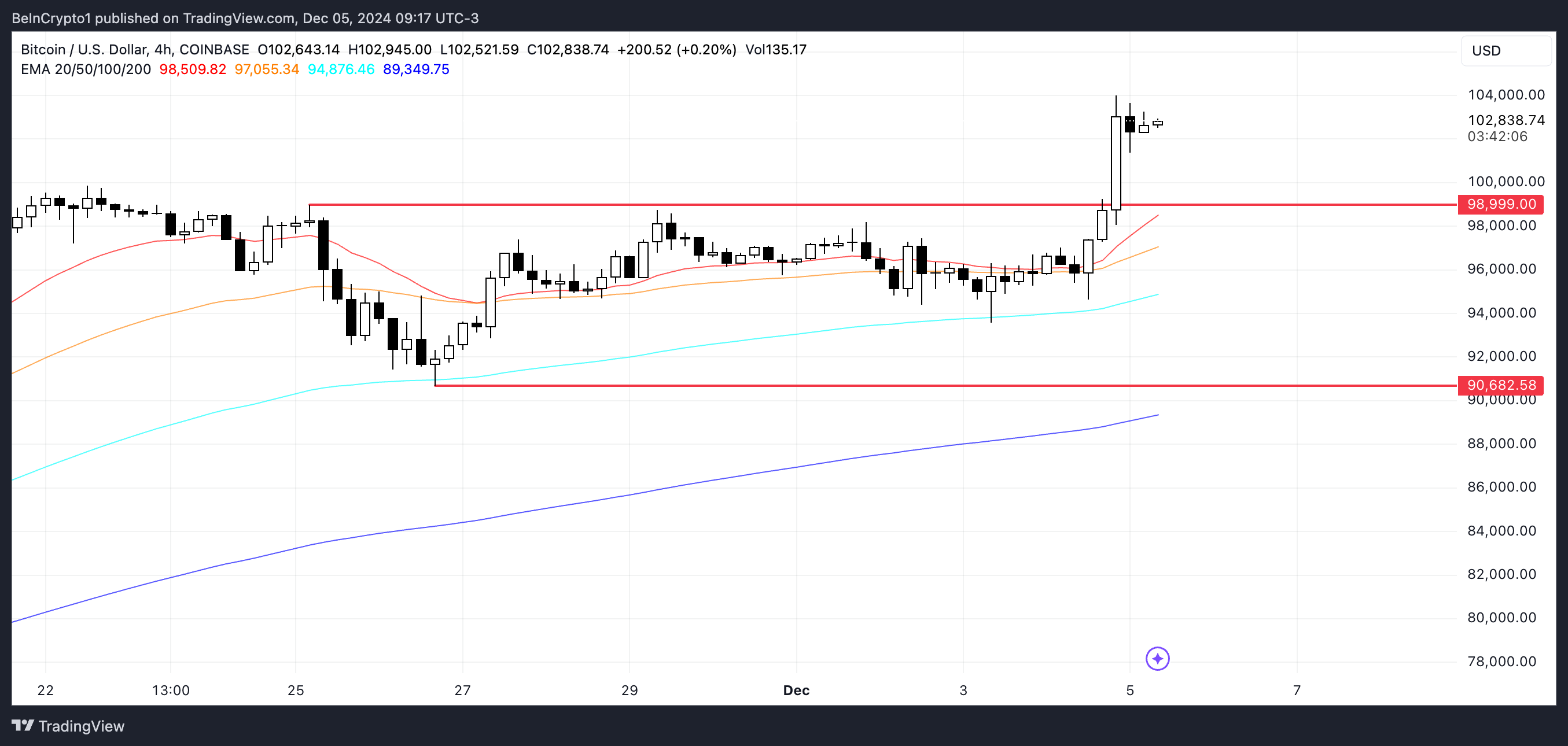 Bitcoin (BTC) Breaks $100,000, Hits $2 Trillion Market Cap: What’s Next image 2