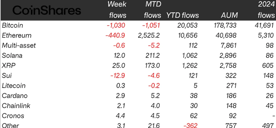 Bitcoin May Face Renewed Selling Pressure as Crypto ETPs Post $1.43B Outflows, Largest Since March image 1