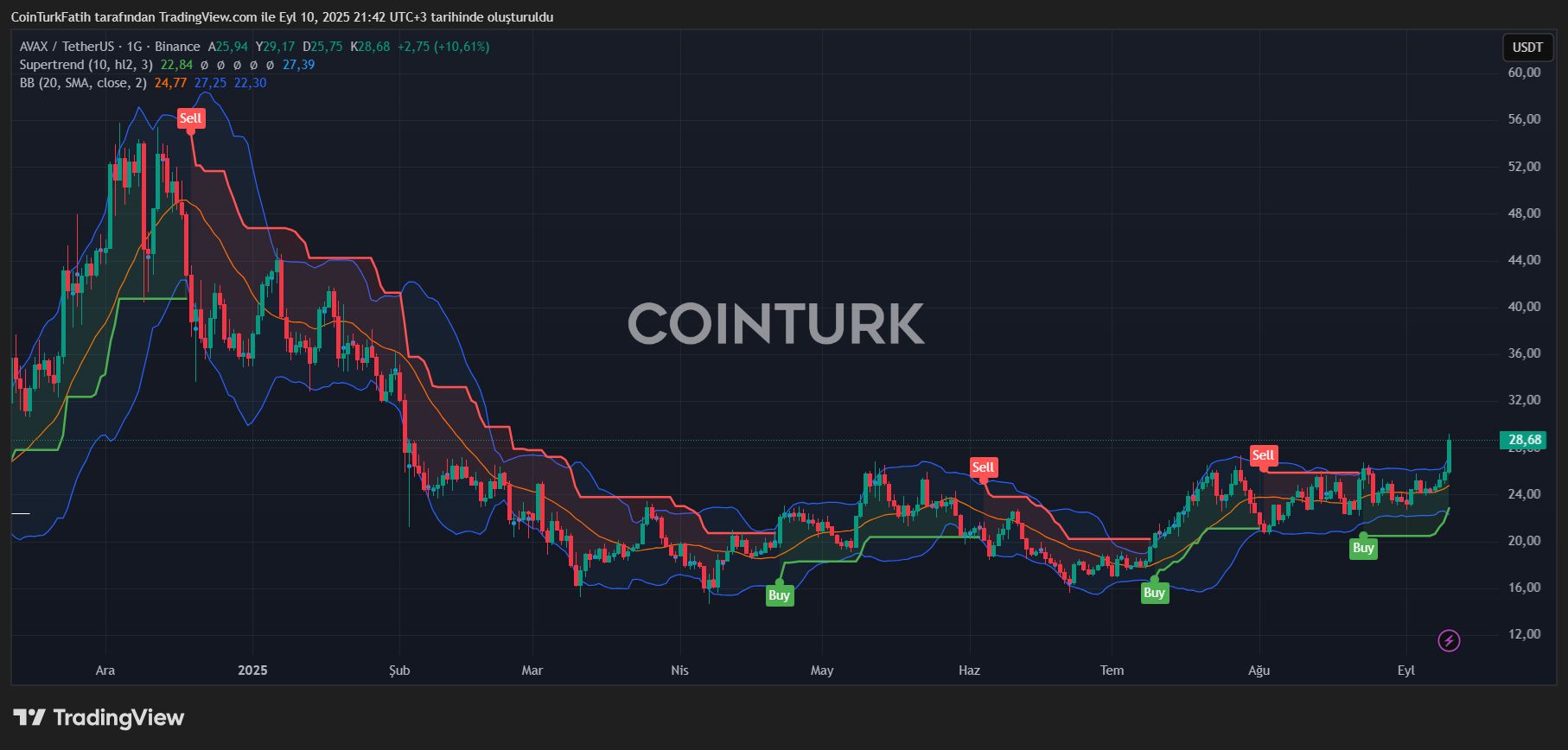 El Aumento de AVAX y ADA Lidera el Mercado de Altcoins