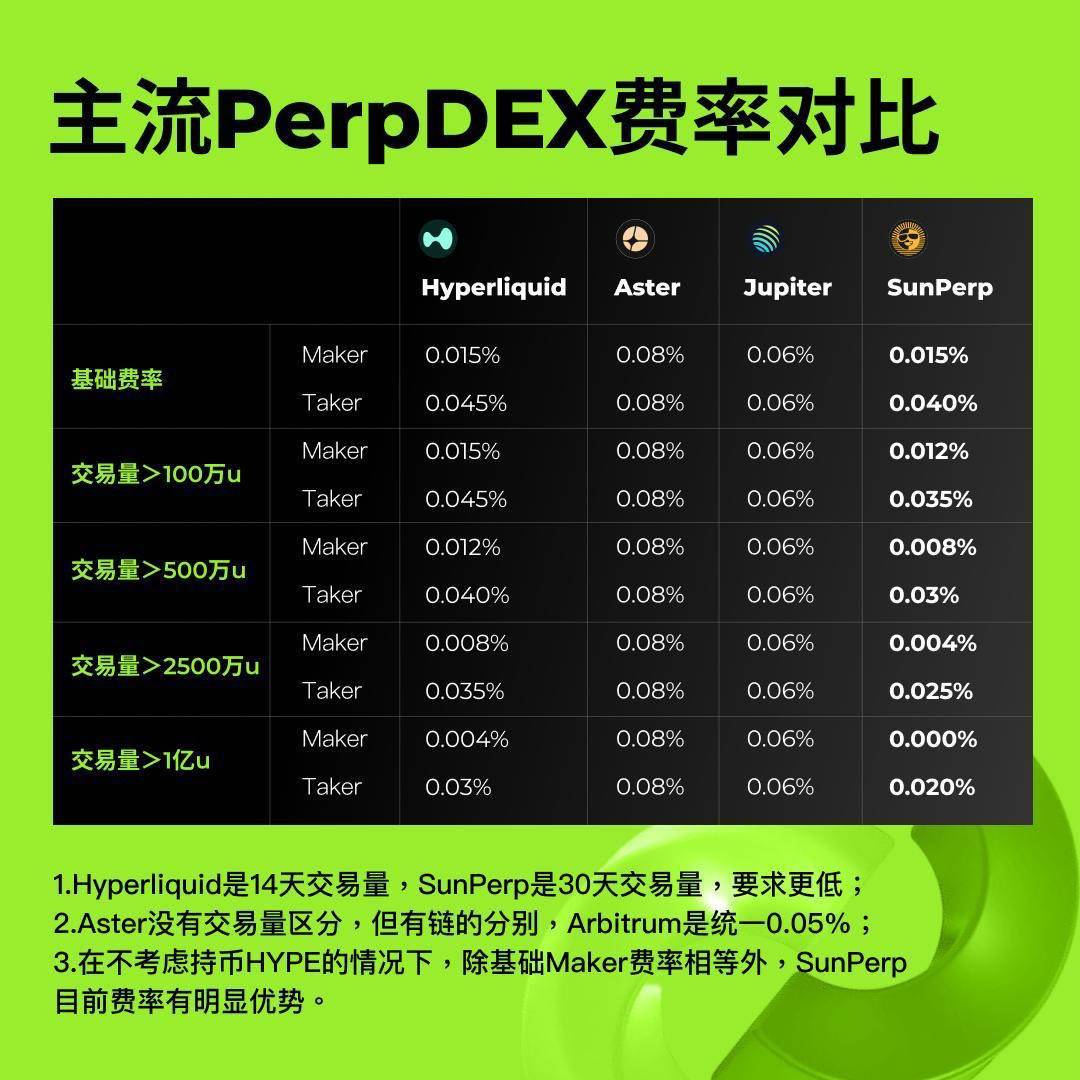 从 dYdX 到 Hyperliquid、SunPerp：链上衍生品的破局之路 image 3