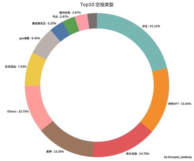 残酷现状:当前空投市场的三大矛盾 image 0