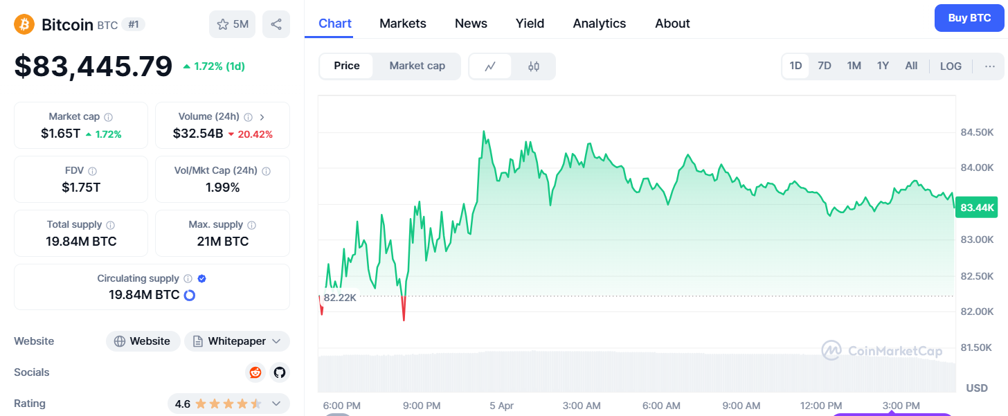 Crypto Price Today (April 5, 2025): Market Rises as Bitcoin Surge 2%, XRP Pumps 6%
