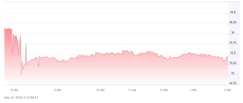 Ripple’s XRP Futures ETF Debuts on Nasdaq with Strong Demand image 0