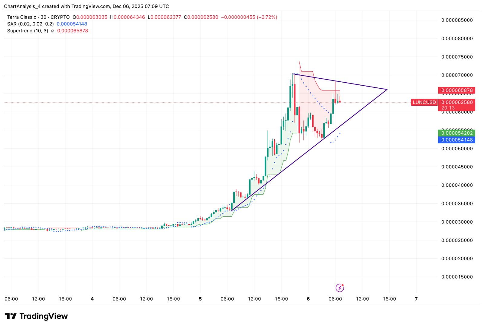 Dự đoán giá Terra Classic: Sự cường điệu trên mạng xã hội thúc đẩy đà tăng của LUNC khi thị trường đặt câu hỏi về tính bền vững image 2