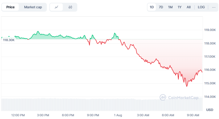 Bitcoin Turun ke US$115.000, Dipicu Aksi Ambil Untung Whale image 0