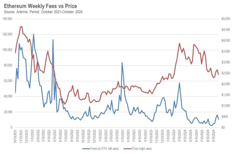 Hack VC：模块化是个错误吗？以数据为依据审视以太坊的这一战略 image 9