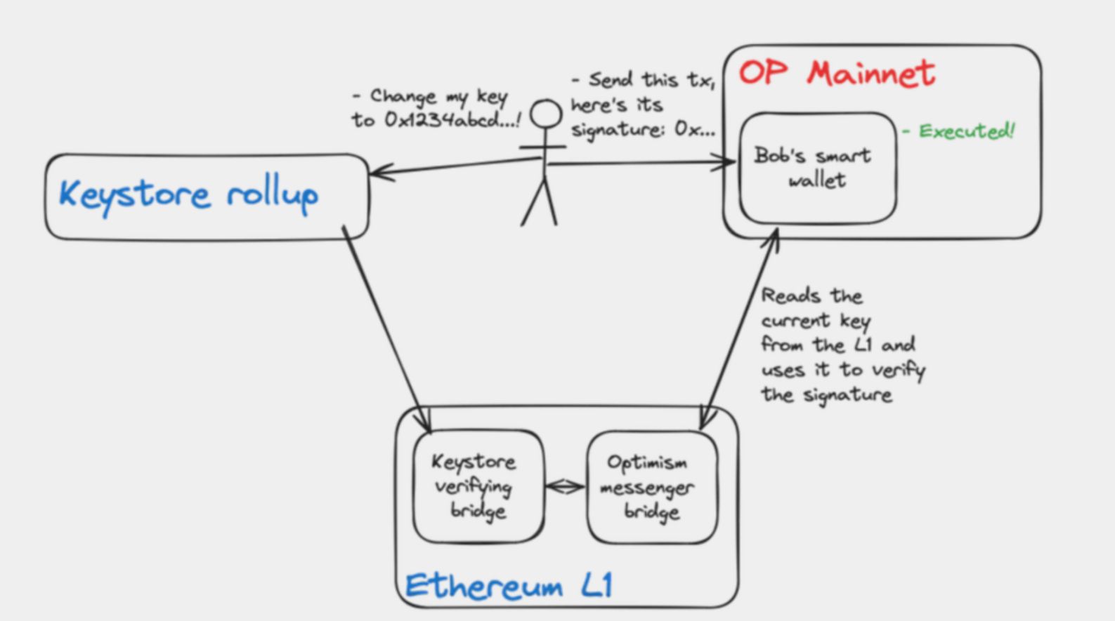 Rollup 互操作性进展研究:为什么 ZK Rollup 是最优解? image 1